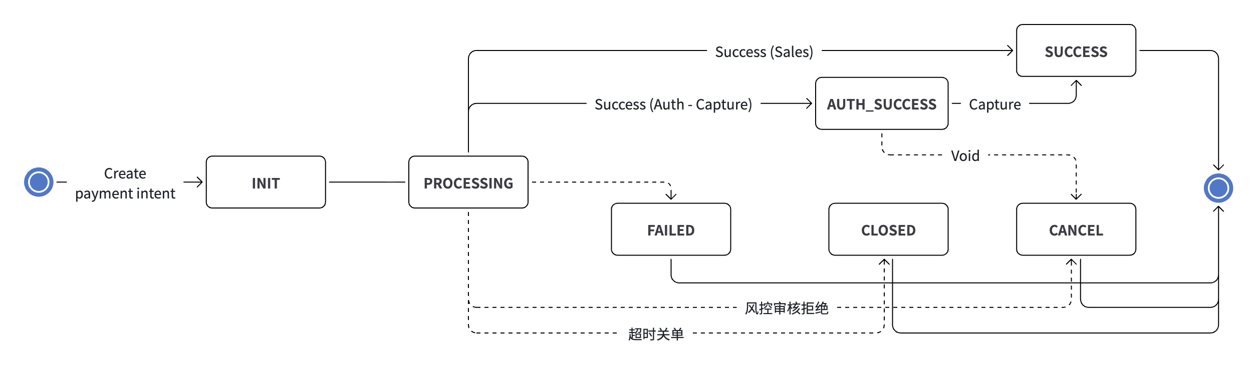 收银台模式：失败终态状态机