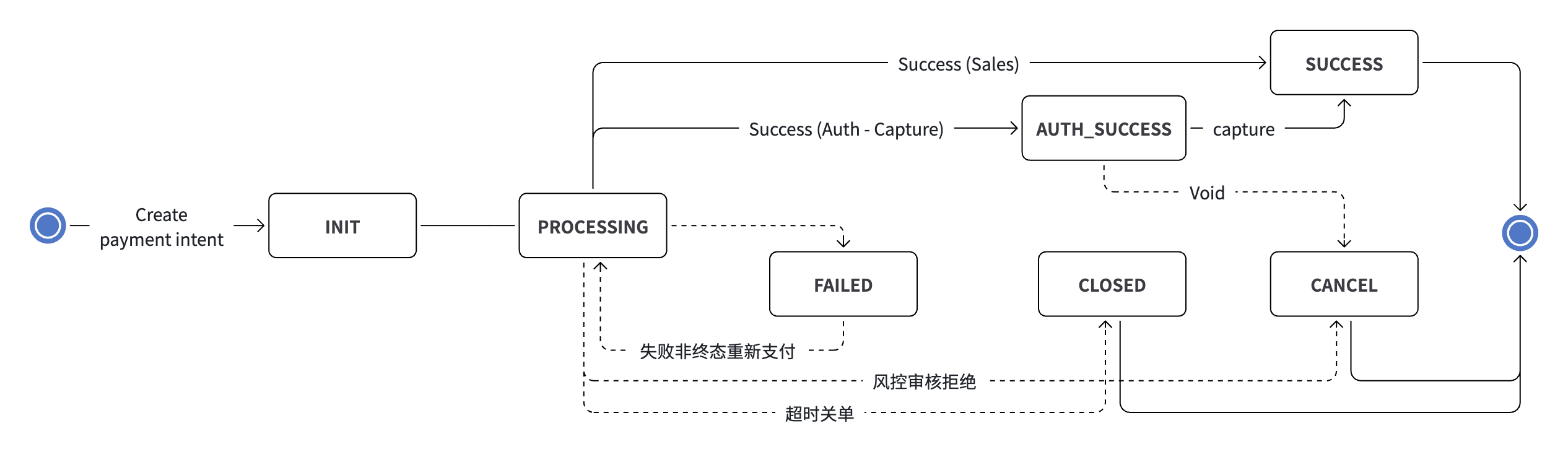 收银台模式：失败非终态状态机