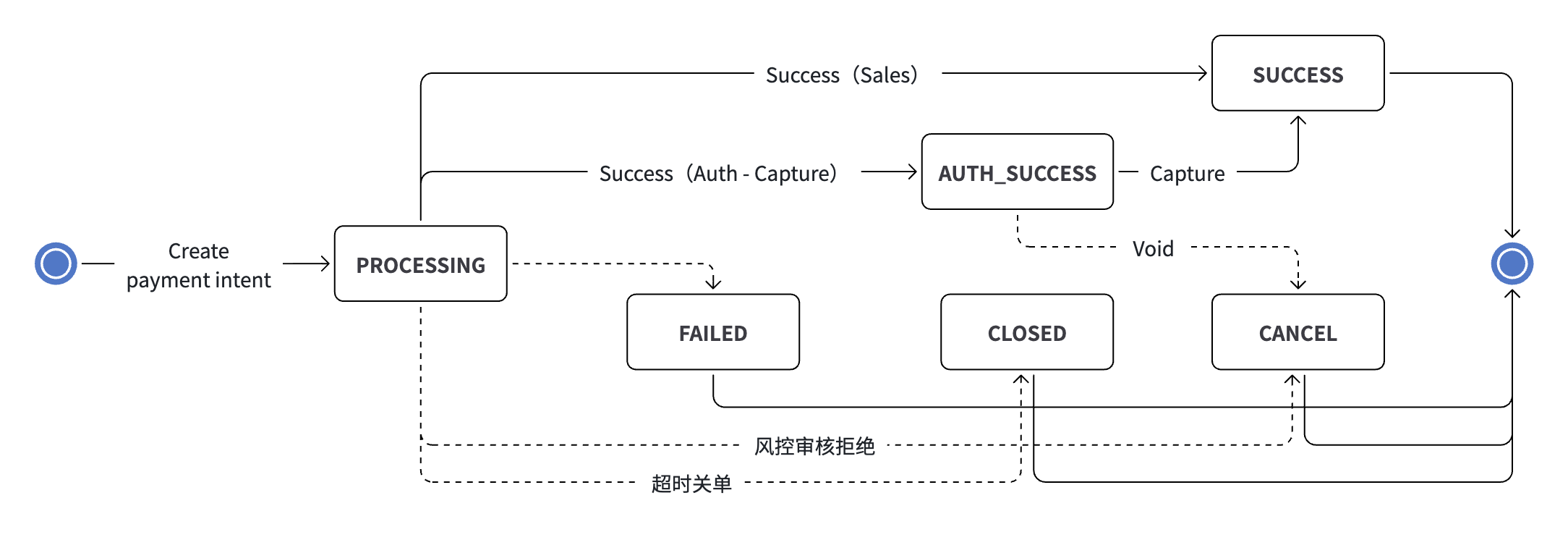 Direct API 模式：失败终态状态机