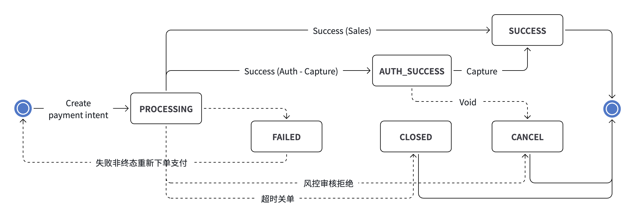 Direct API 模式：失败非终态状态机