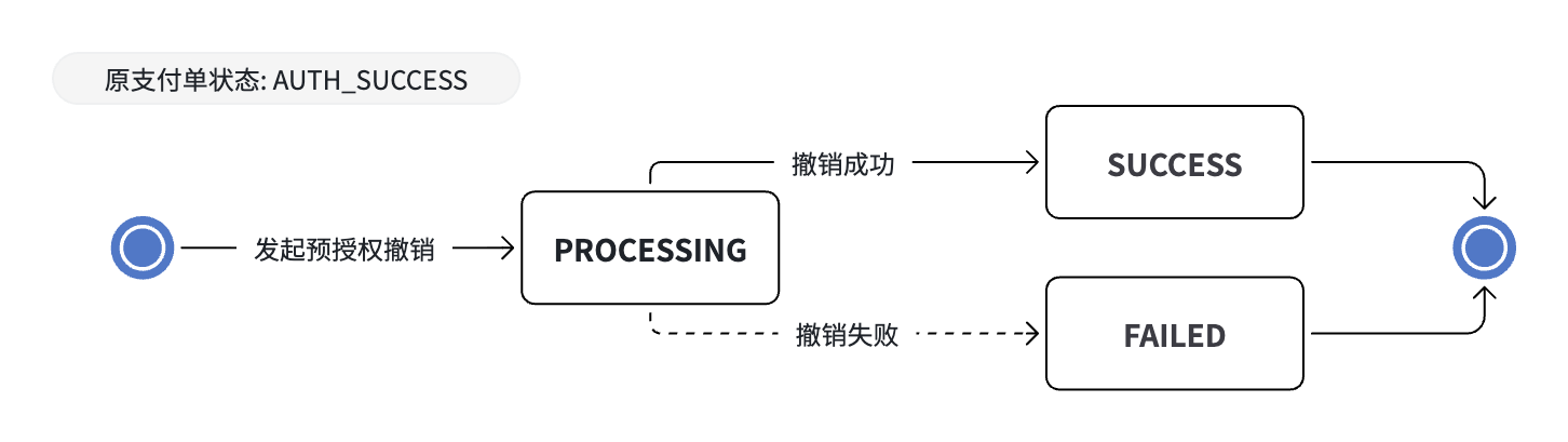 预授权撤销状态机